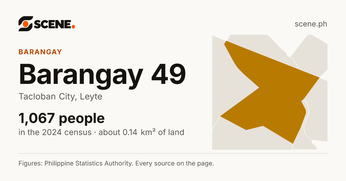 Barangay 49, Tacloban City, barangay: 1,067 people in the 2024 census