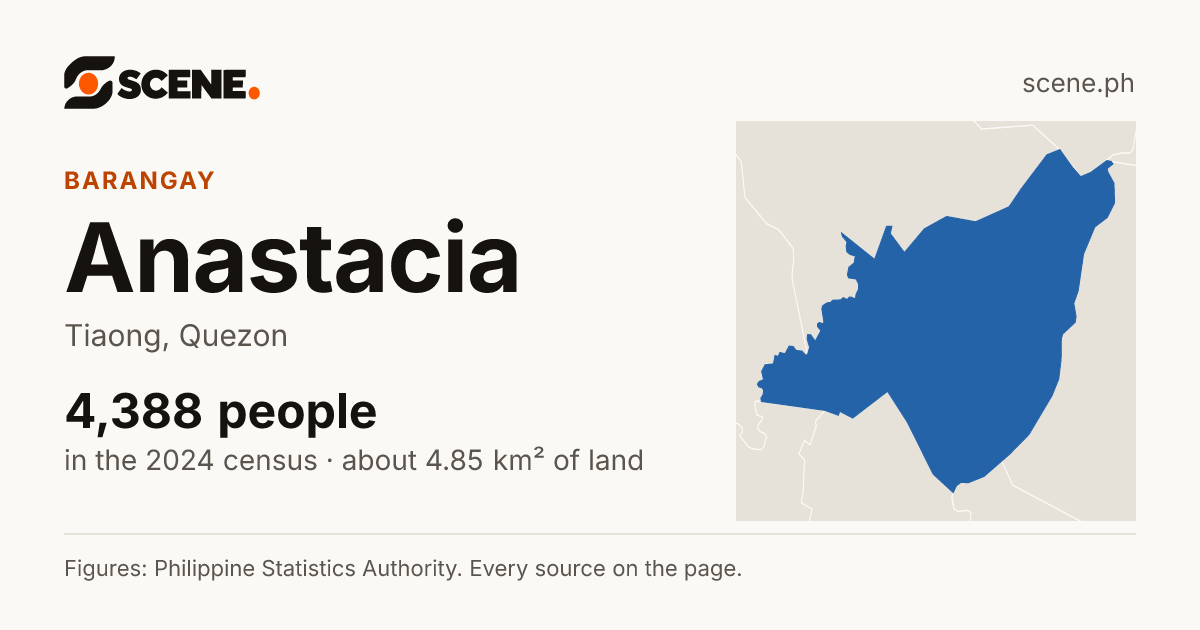 Anastacia, Tiaong, barangay: 4,388 people in the 2024 census