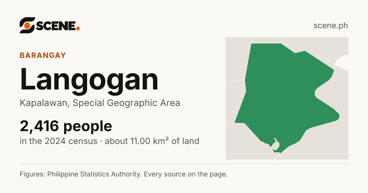 Langogan, Kapalawan, barangay: 2,416 people in the 2024 census