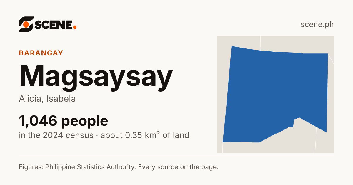 Magsaysay, Alicia, barangay: 1,046 people in the 2024 census