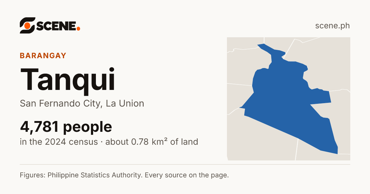 Tanqui, San Fernando City, barangay: 4,781 people in the 2024 census