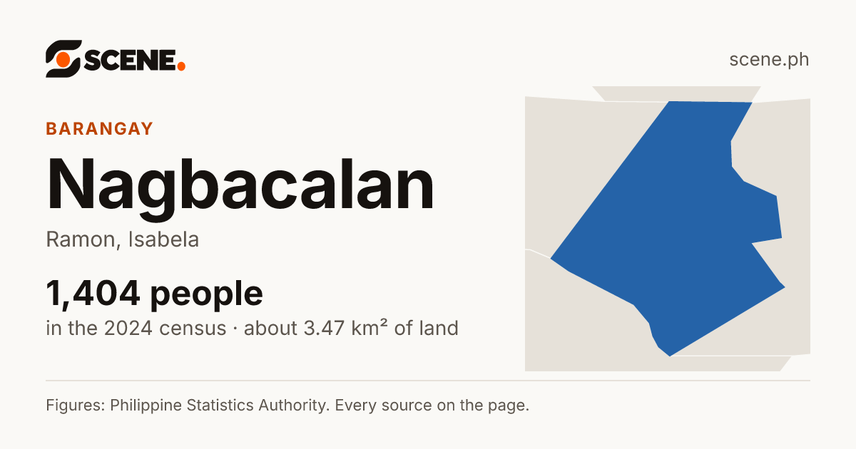 Nagbacalan, Ramon, barangay: 1,404 people in the 2024 census