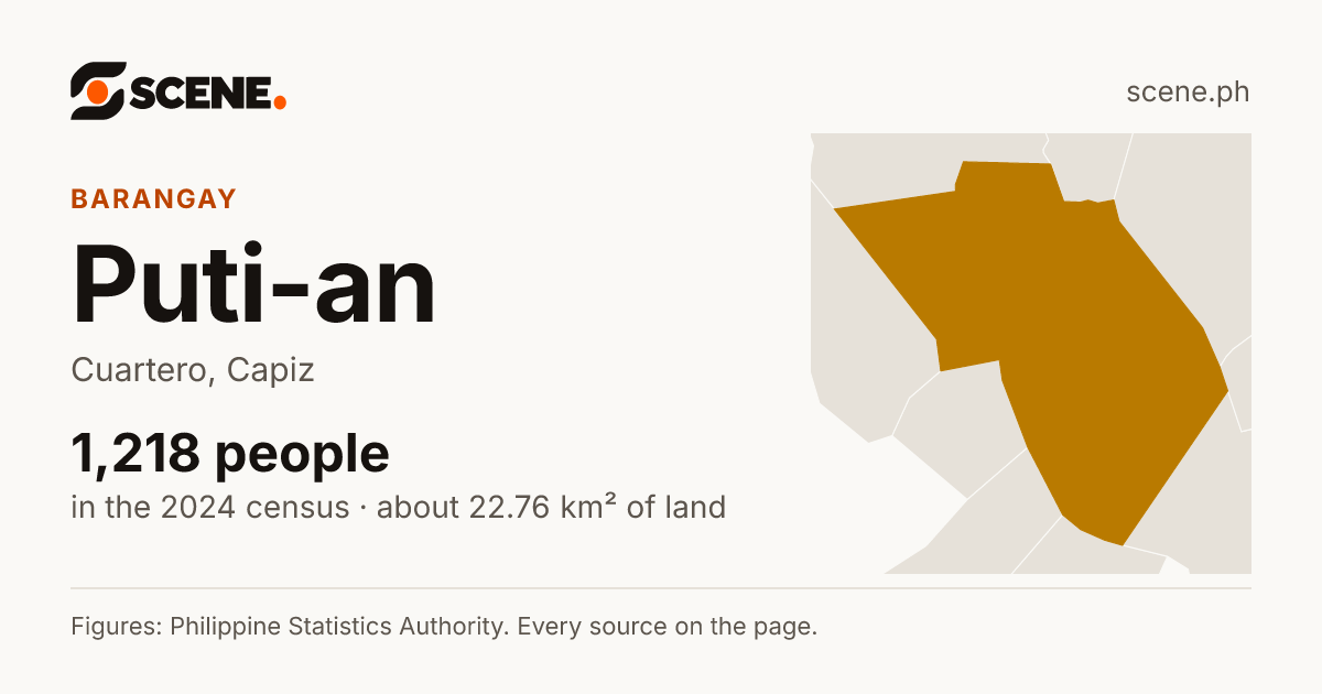 Puti-an, Cuartero, barangay: 1,218 people in the 2024 census