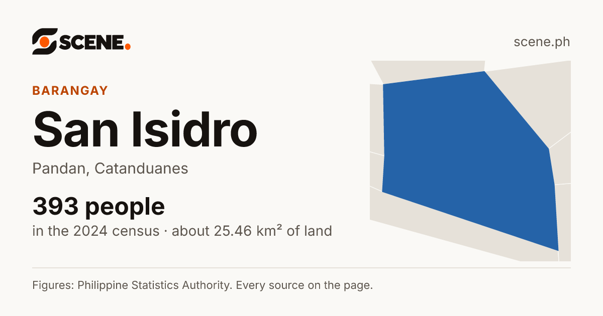 San Isidro, Pandan, barangay: 393 people in the 2024 census