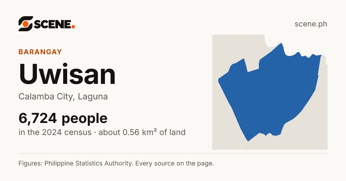 Uwisan, Calamba City, barangay: 6,724 people in the 2024 census
