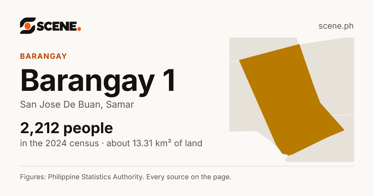 Barangay 1, San Jose De Buan, barangay: 2,212 people in the 2024 census