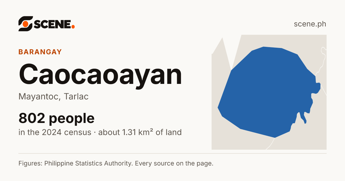 Caocaoayan, Mayantoc, barangay: 802 people in the 2024 census