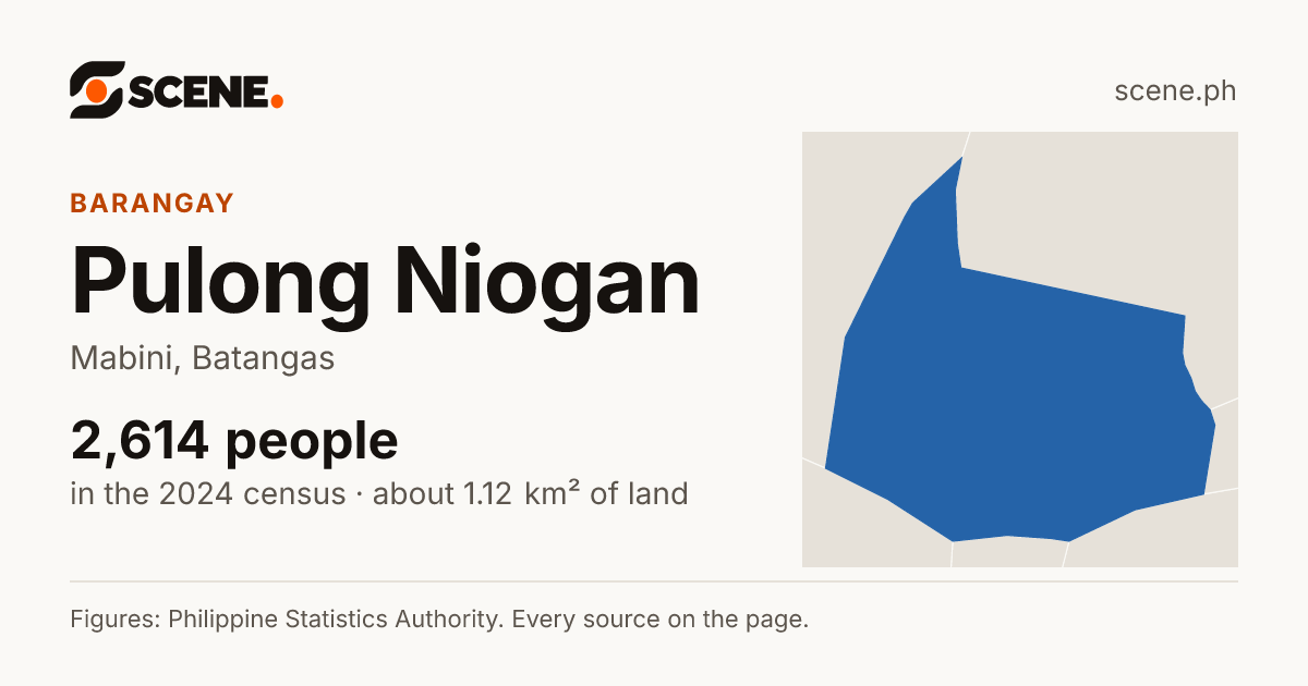Pulong Niogan, Mabini, barangay: 2,614 people in the 2024 census