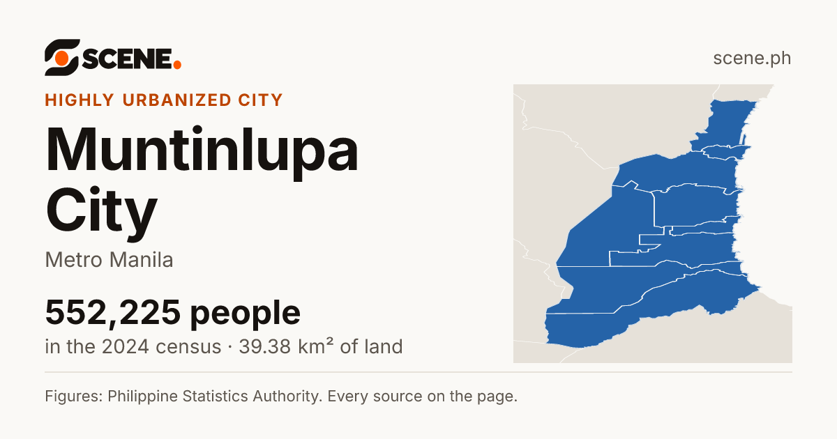 Muntinlupa City, Metro Manila, highly urbanized city: 552,225 people in the 2024 census