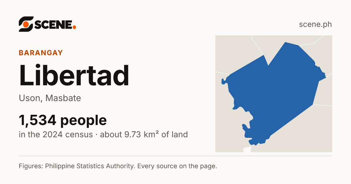 Libertad, Uson, barangay: 1,534 people in the 2024 census