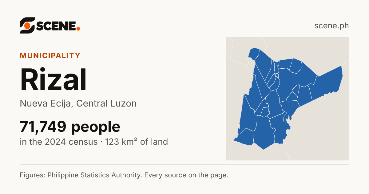 Rizal, Nueva Ecija, municipality: 71,749 people in the 2024 census