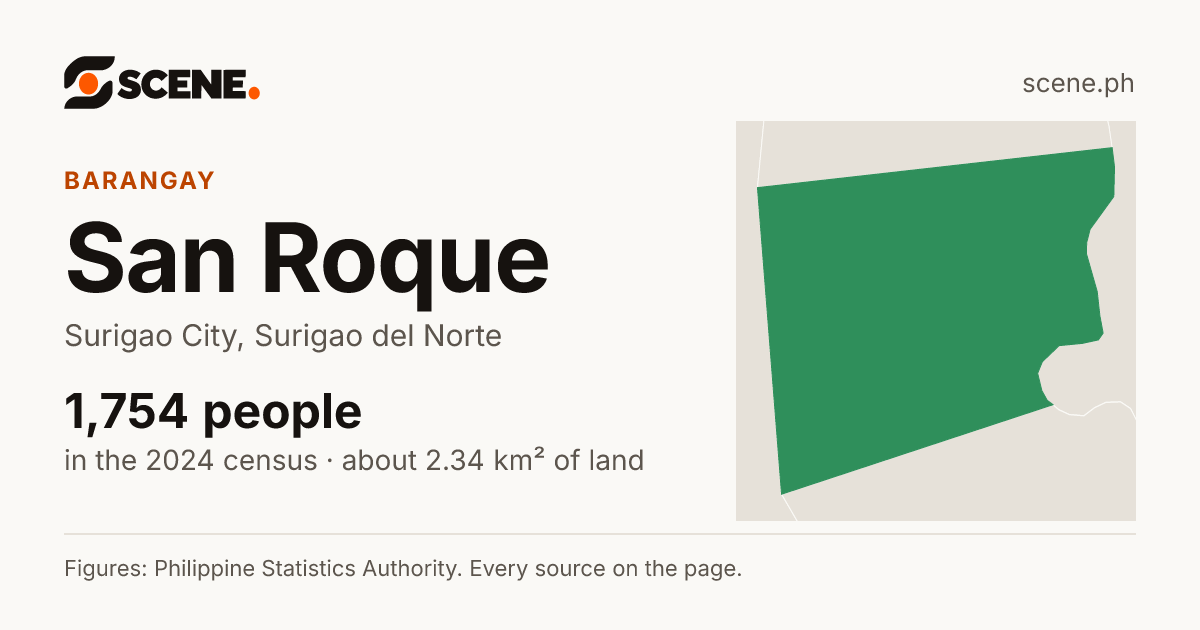 San Roque, Surigao City, barangay: 1,754 people in the 2024 census