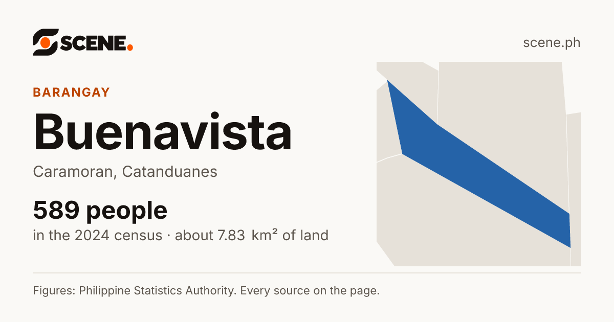 Buenavista, Caramoran, barangay: 589 people in the 2024 census