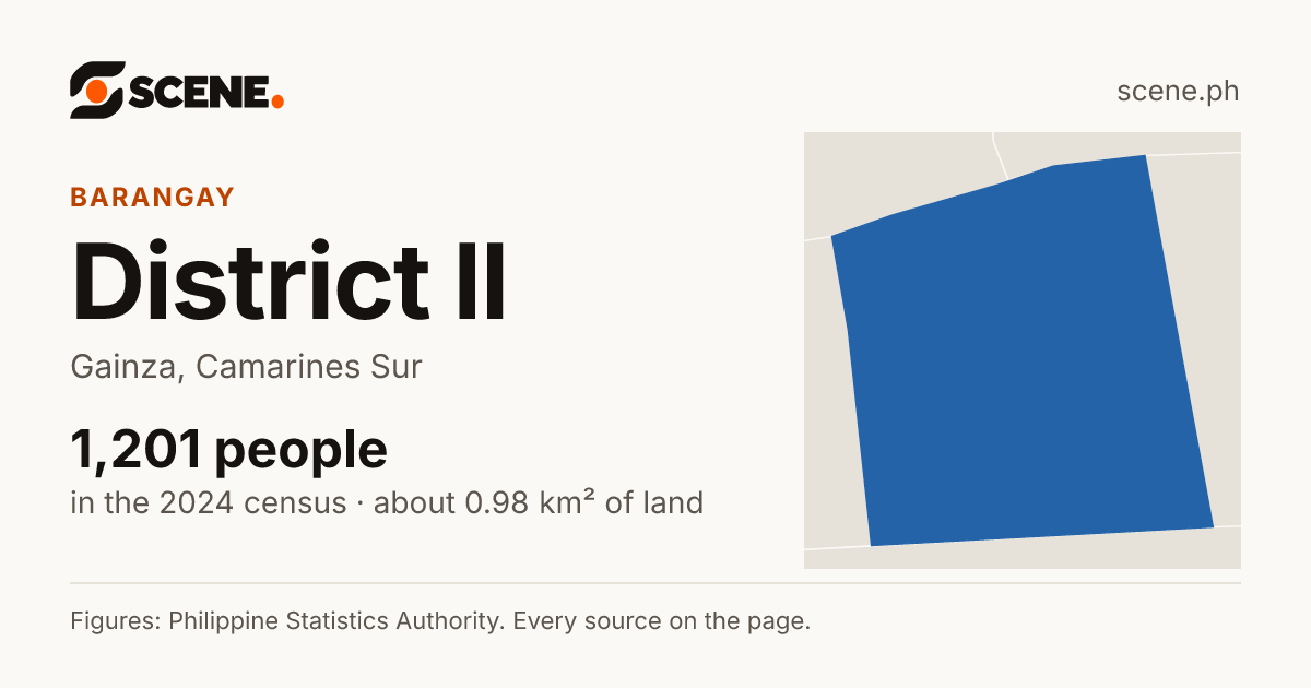 District II, Gainza, barangay: 1,201 people in the 2024 census