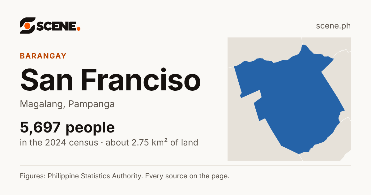 San Franciso, Magalang, barangay: 5,697 people in the 2024 census