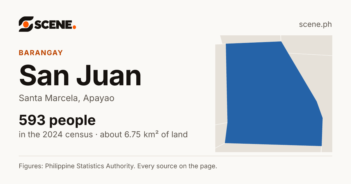 San Juan, Santa Marcela, barangay: 593 people in the 2024 census