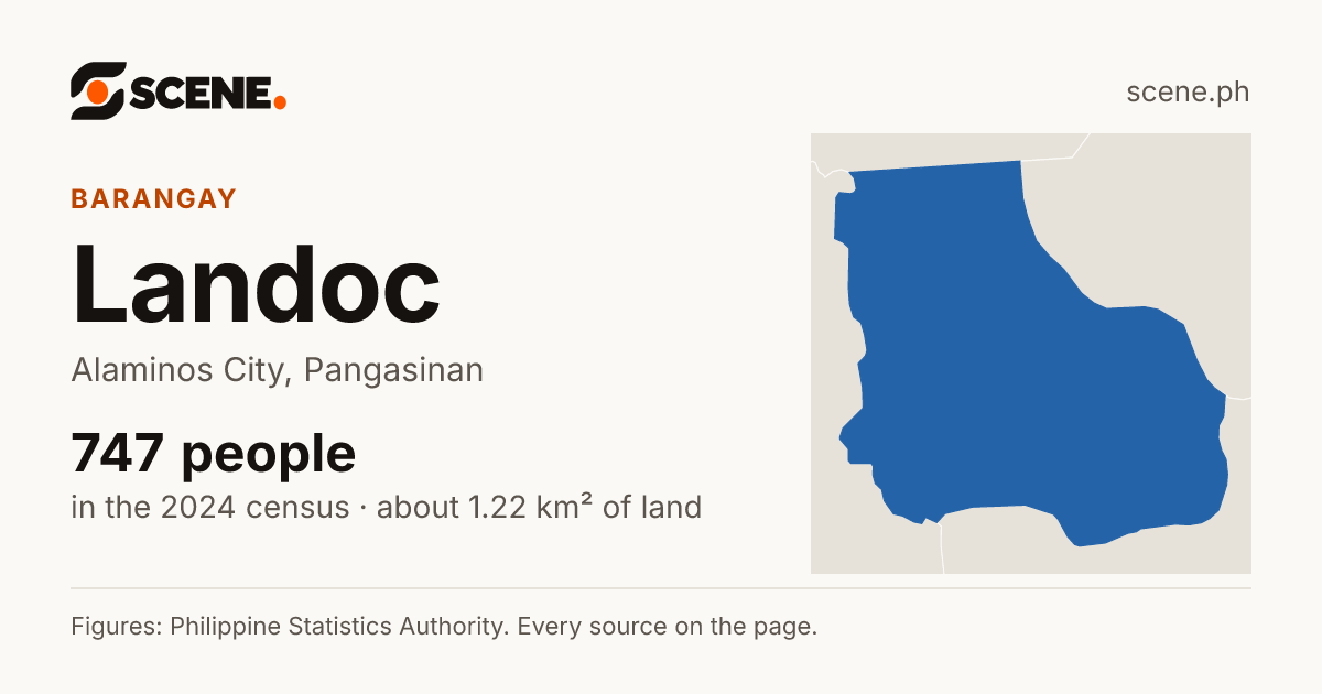 Landoc, Alaminos City, barangay: 747 people in the 2024 census