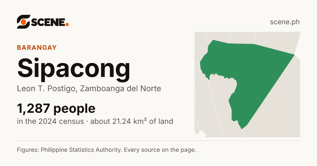 Sipacong, Leon T. Postigo, barangay: 1,287 people in the 2024 census