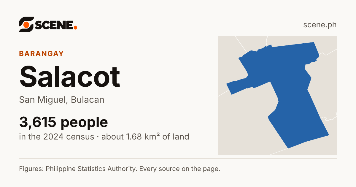Salacot, San Miguel, barangay: 3,615 people in the 2024 census