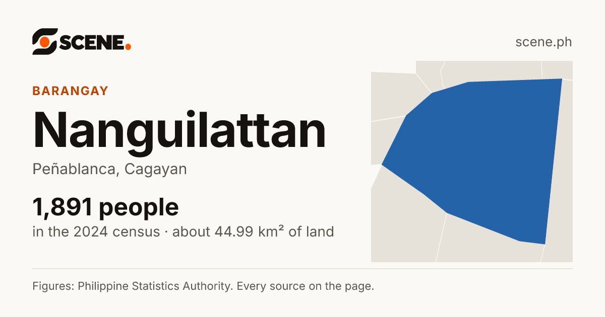 Nanguilattan, Peñablanca, barangay: 1,891 people in the 2024 census