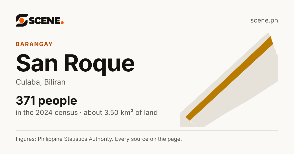 San Roque, Culaba, barangay: 371 people in the 2024 census