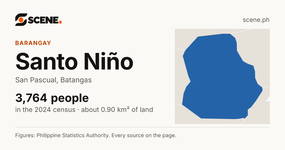 Santo Niño, San Pascual, barangay: 3,764 people in the 2024 census