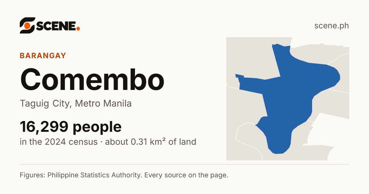 Comembo, Taguig City, barangay: 16,299 people in the 2024 census