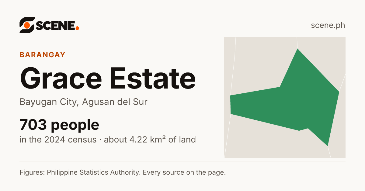 Grace Estate, Bayugan City, barangay: 703 people in the 2024 census