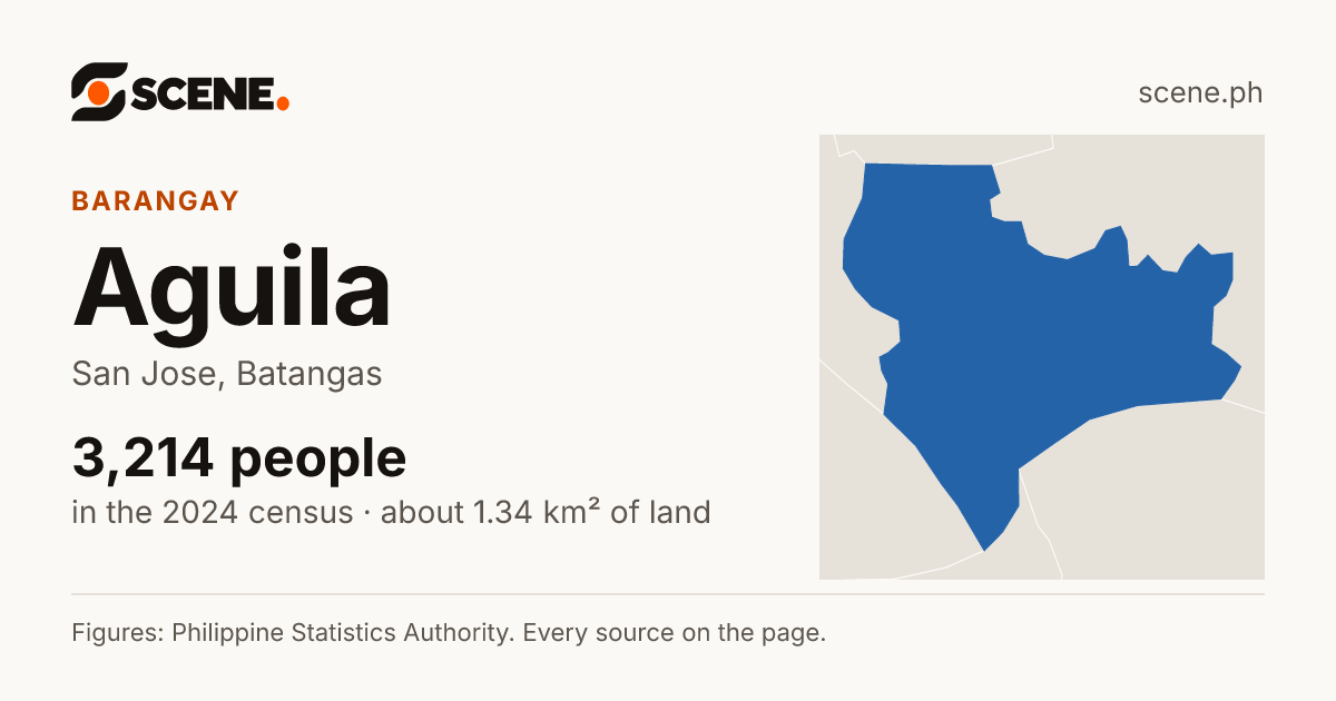 Aguila, San Jose, barangay: 3,214 people in the 2024 census