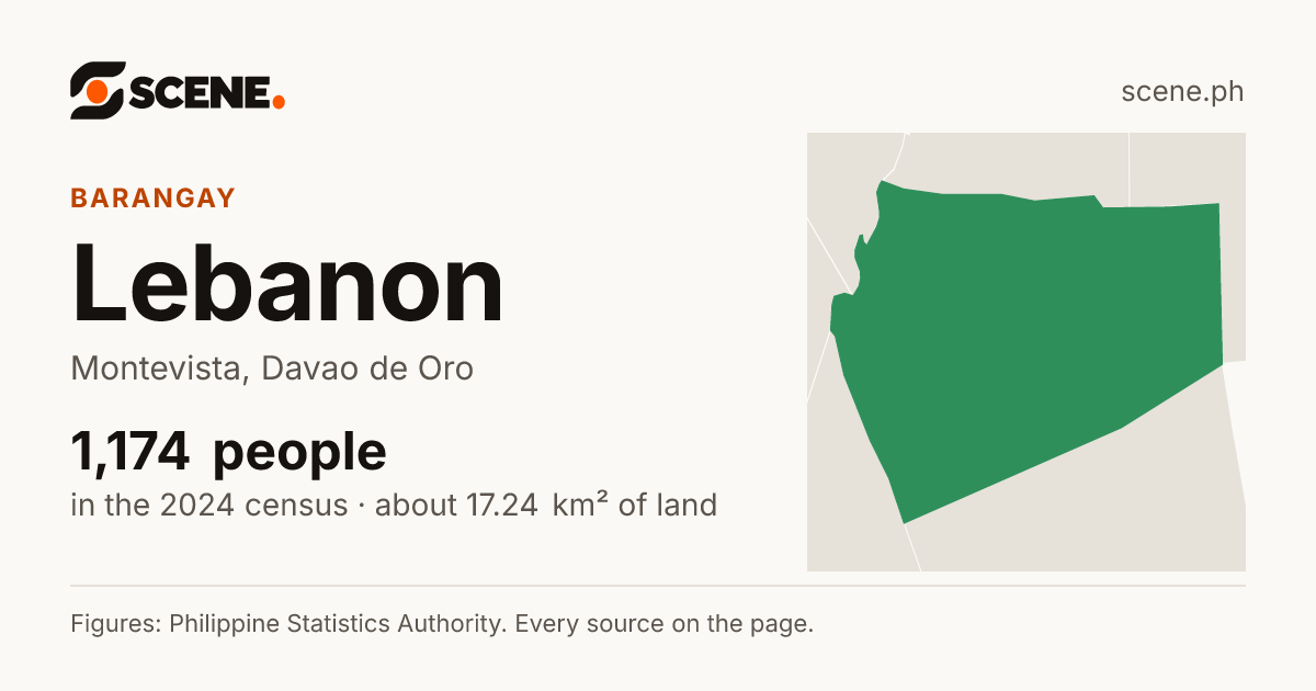 Lebanon, Montevista, barangay: 1,174 people in the 2024 census