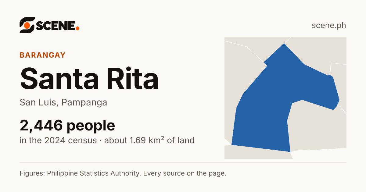 Santa Rita, San Luis, Pampanga, barangay: 2,446 people in the 2024 census