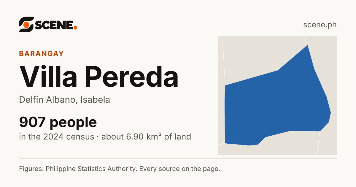 Villa Pereda, Delfin Albano, barangay: 907 people in the 2024 census
