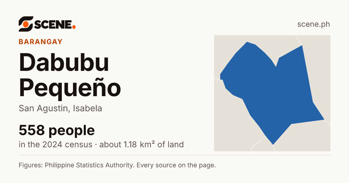 Dabubu Pequeño, San Agustin, barangay: 558 people in the 2024 census