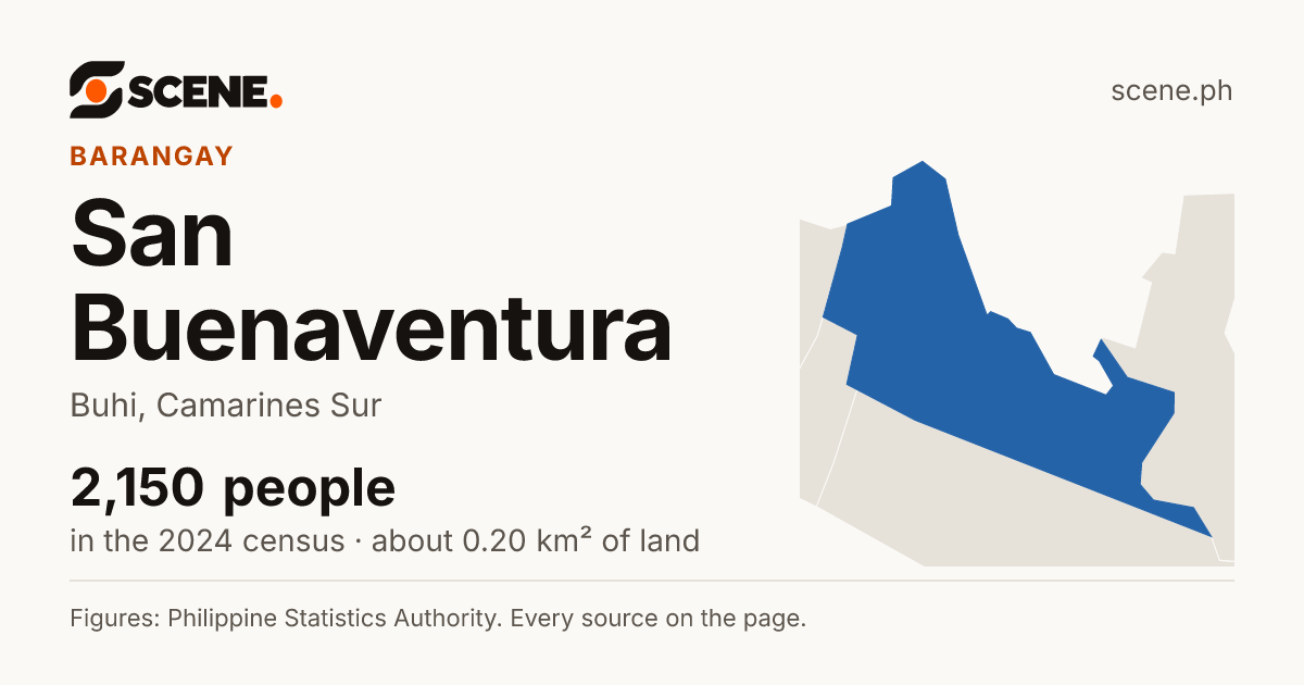 San Buenaventura, Buhi, barangay: 2,150 people in the 2024 census