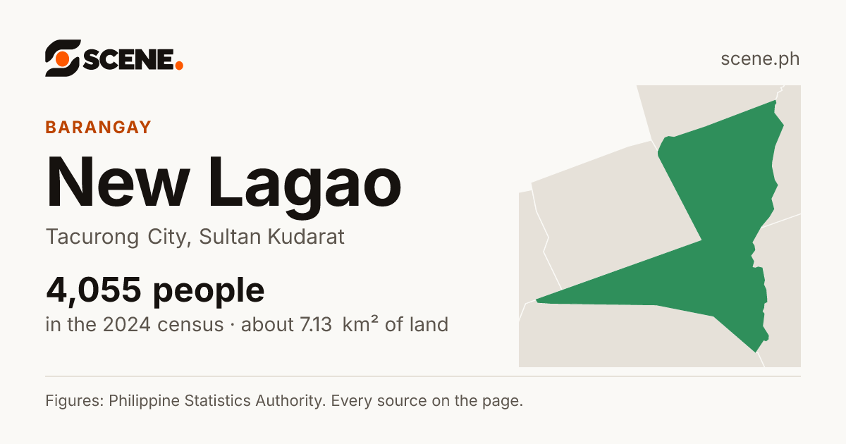 New Lagao, Tacurong City, barangay: 4,055 people in the 2024 census