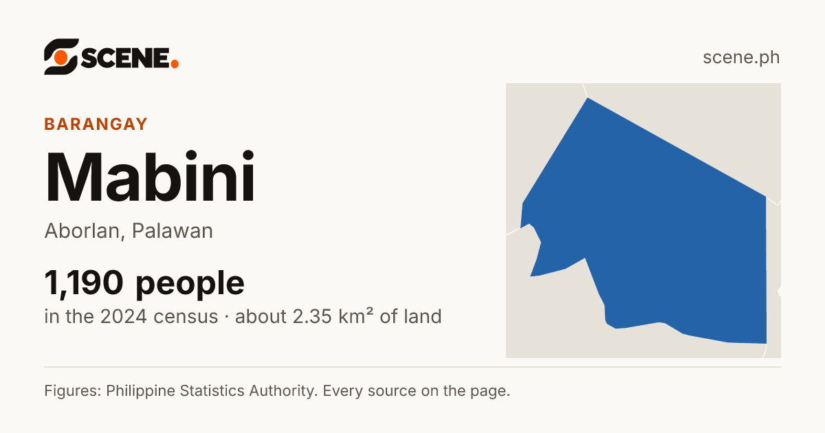 Mabini, Aborlan, barangay: 1,190 people in the 2024 census