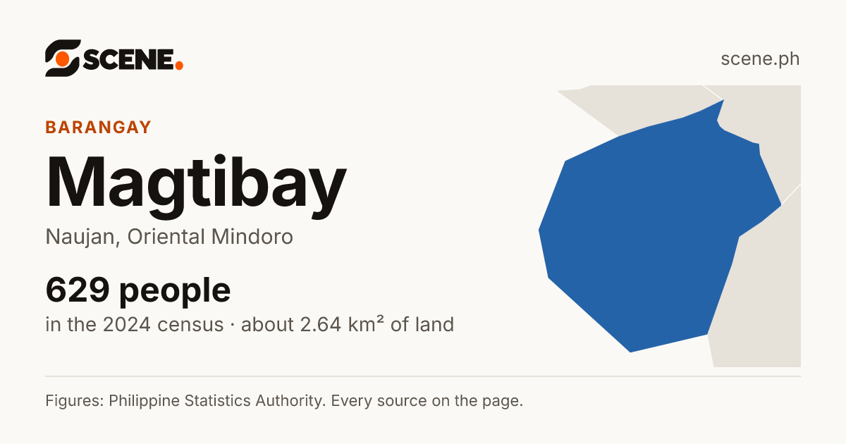 Magtibay, Naujan, barangay: 629 people in the 2024 census