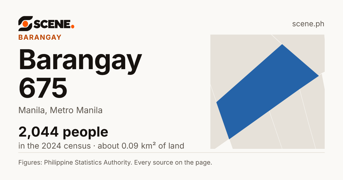 Barangay 675, Manila, barangay: 2,044 people in the 2024 census