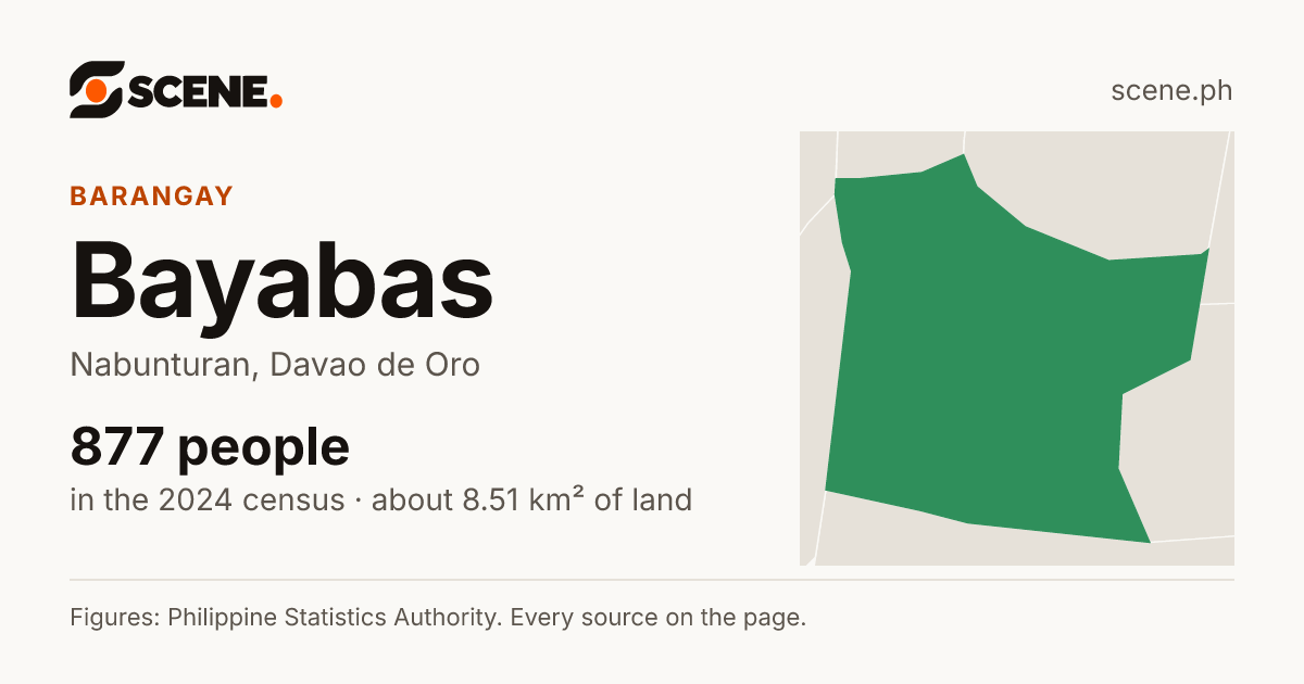 Bayabas, Nabunturan, barangay: 877 people in the 2024 census