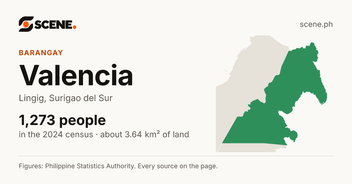 Valencia, Lingig, barangay: 1,273 people in the 2024 census