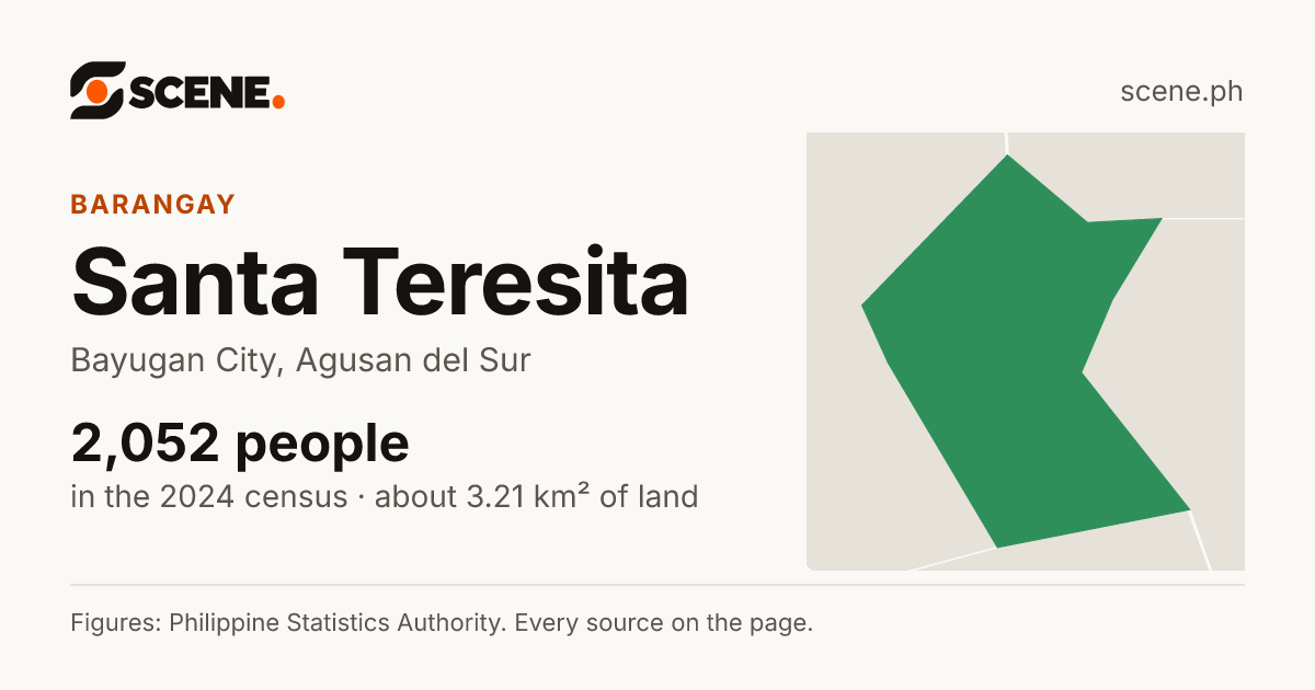 Santa Teresita, Bayugan City, barangay: 2,052 people in the 2024 census
