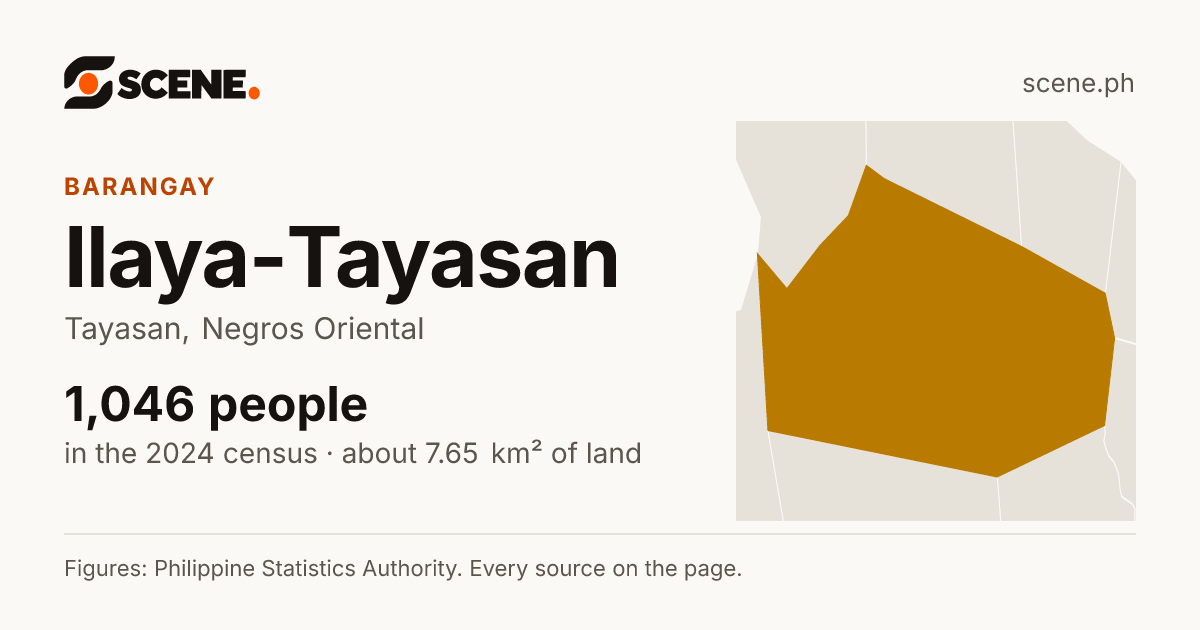 Ilaya-Tayasan, Tayasan, barangay: 1,046 people in the 2024 census