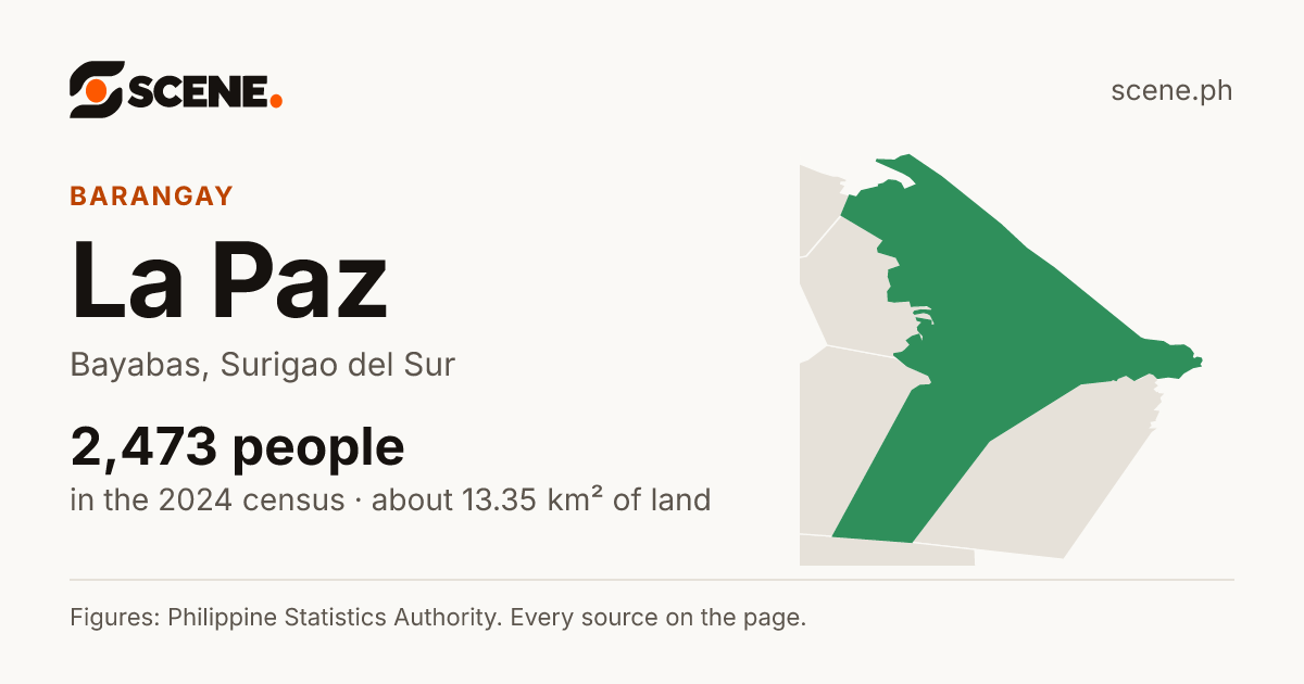 La Paz, Bayabas, barangay: 2,473 people in the 2024 census