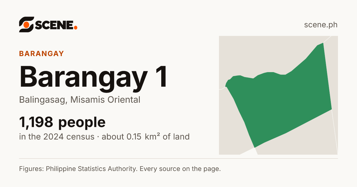 Barangay 1, Balingasag, barangay: 1,198 people in the 2024 census