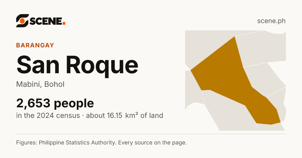 San Roque, Mabini, barangay: 2,653 people in the 2024 census