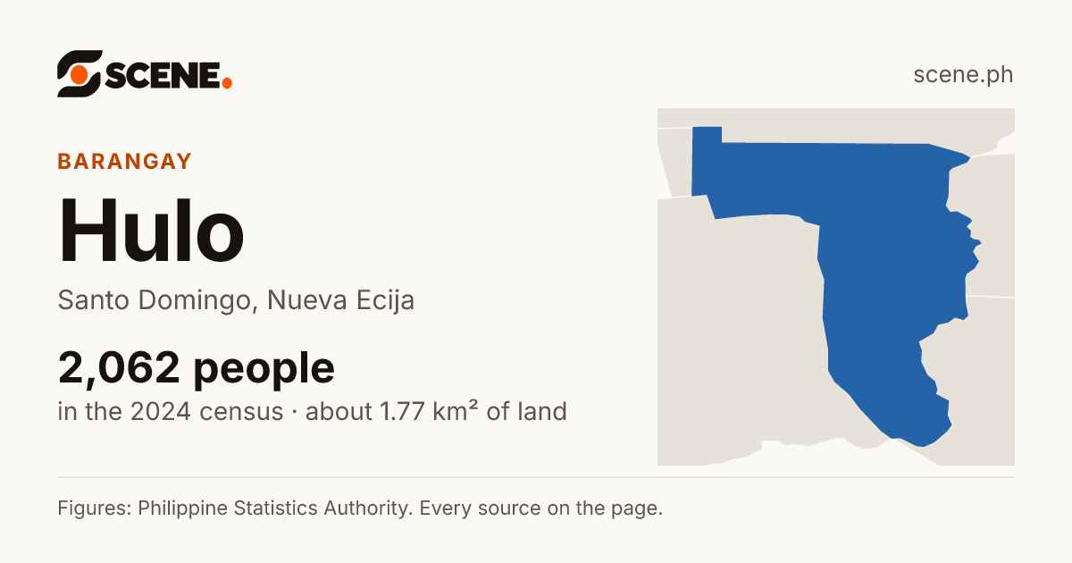 Hulo, Santo Domingo, barangay: 2,062 people in the 2024 census