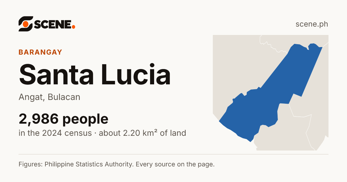 Santa Lucia, Angat, barangay: 2,986 people in the 2024 census