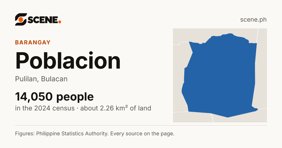 Poblacion, Pulilan, barangay: 14,050 people in the 2024 census