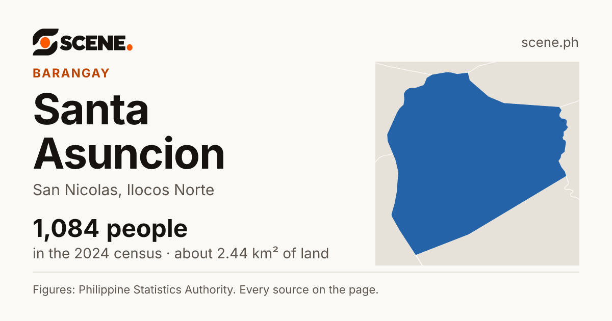 Santa Asuncion, San Nicolas, barangay: 1,084 people in the 2024 census