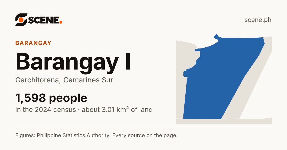 Barangay I, Garchitorena, barangay: 1,598 people in the 2024 census